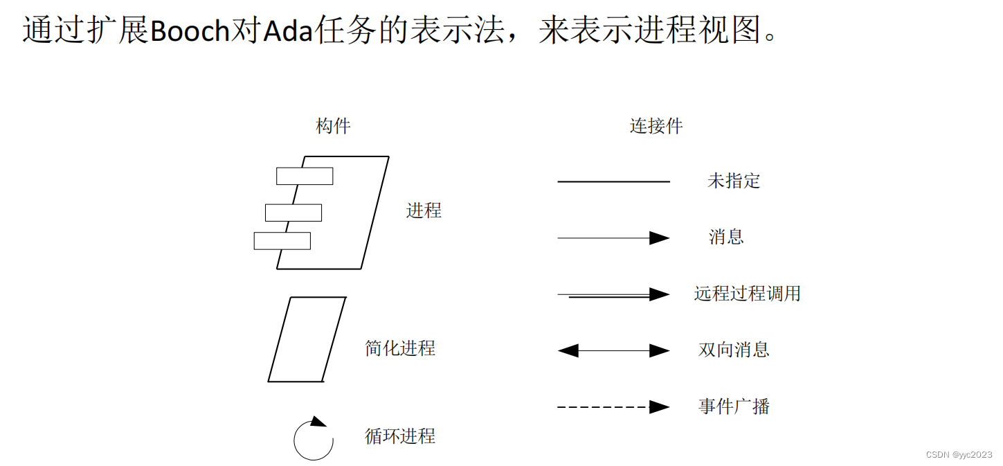 进程视图