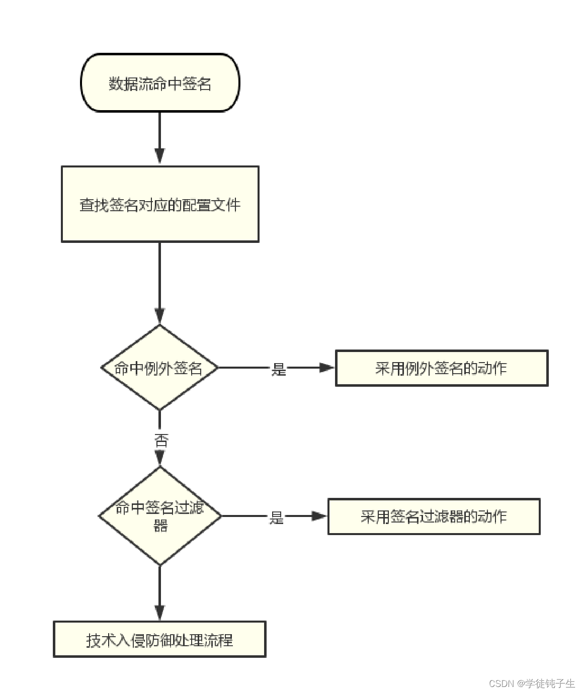 入侵防御对数据流的处理