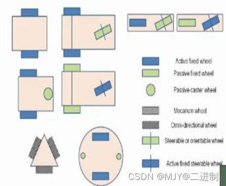 【轮式移动机器人课程笔记 4】机器人可操作度和车轮类型