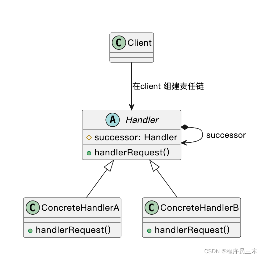 [设计模式Java实现附plantuml源码~行为型]请求的链式处理——职责链模式