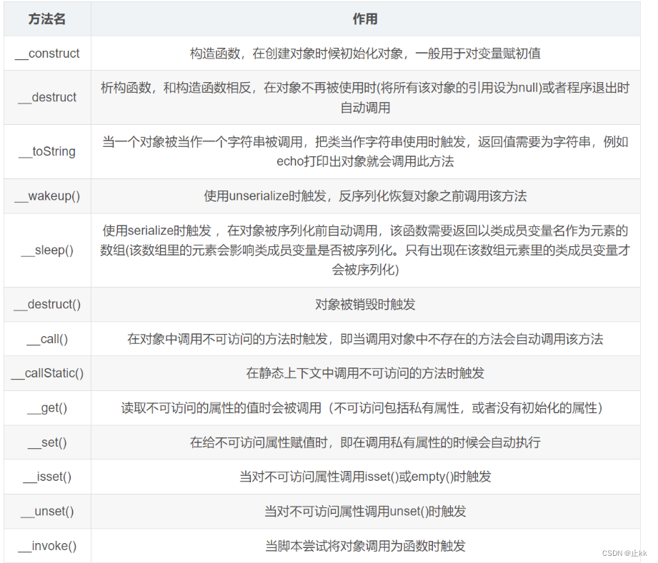 初步了解序列化和反序列化