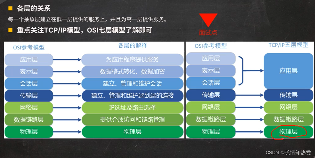 网络通信--深入理解网络和TCP / IP协议