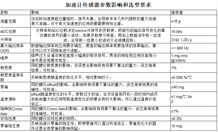 陀螺仪防抖术语