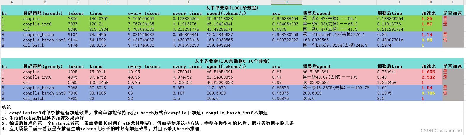 基于torch.compile和gptfast代码风格实现ChatGLM模型推理加速