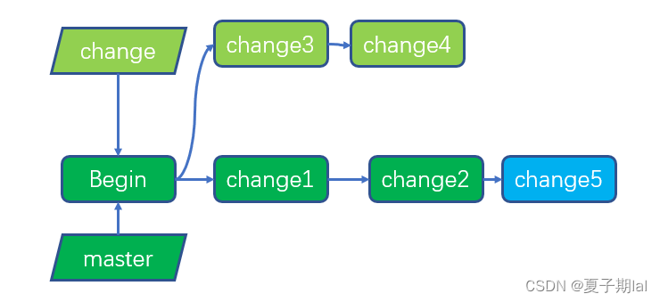 git <span style='color:red;'>merge</span><span style='color:red;'>和</span>git <span style='color:red;'>rebase</span>区别