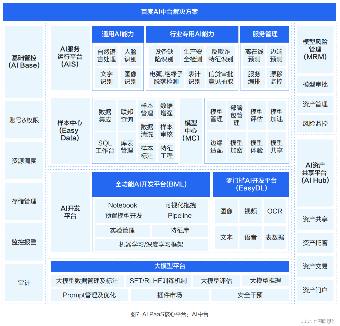 AI大底座核心平台：百度百舸AI异构计算平台（AI IaaS）与AI中台（AI PaaS）