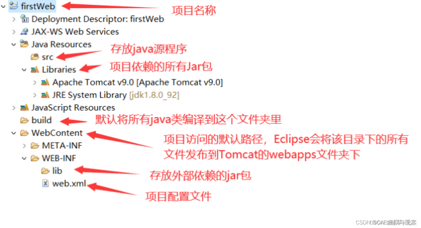 来看看Tomcat和Web应用的目录结构