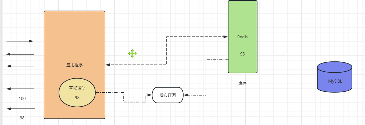 Redis冲冲冲——缓存三兄弟：缓存击穿、穿透、雪崩