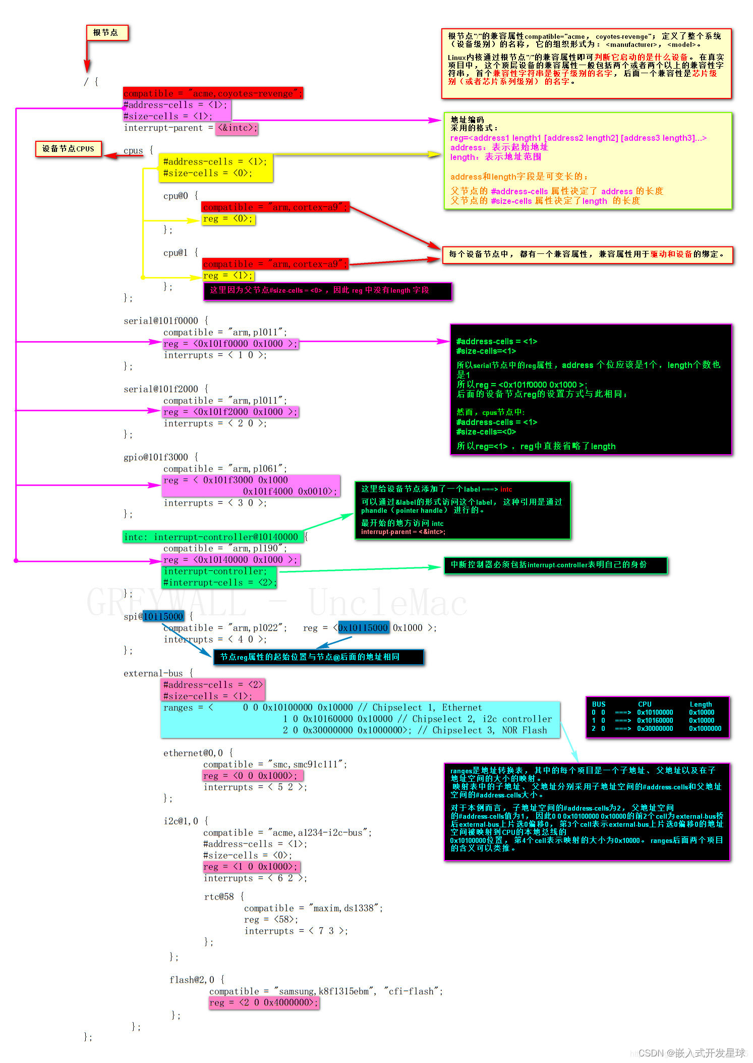 嵌入式linux系统中设备树的经典使用方法