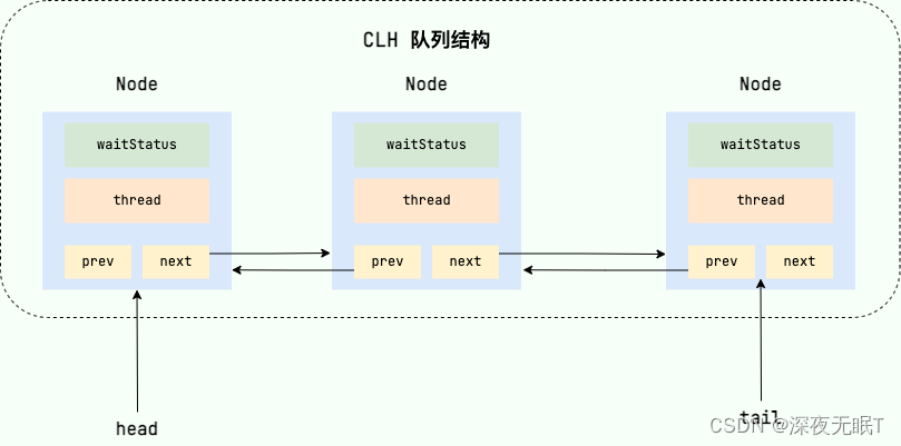 java并发编程-AQS介绍及源码详解