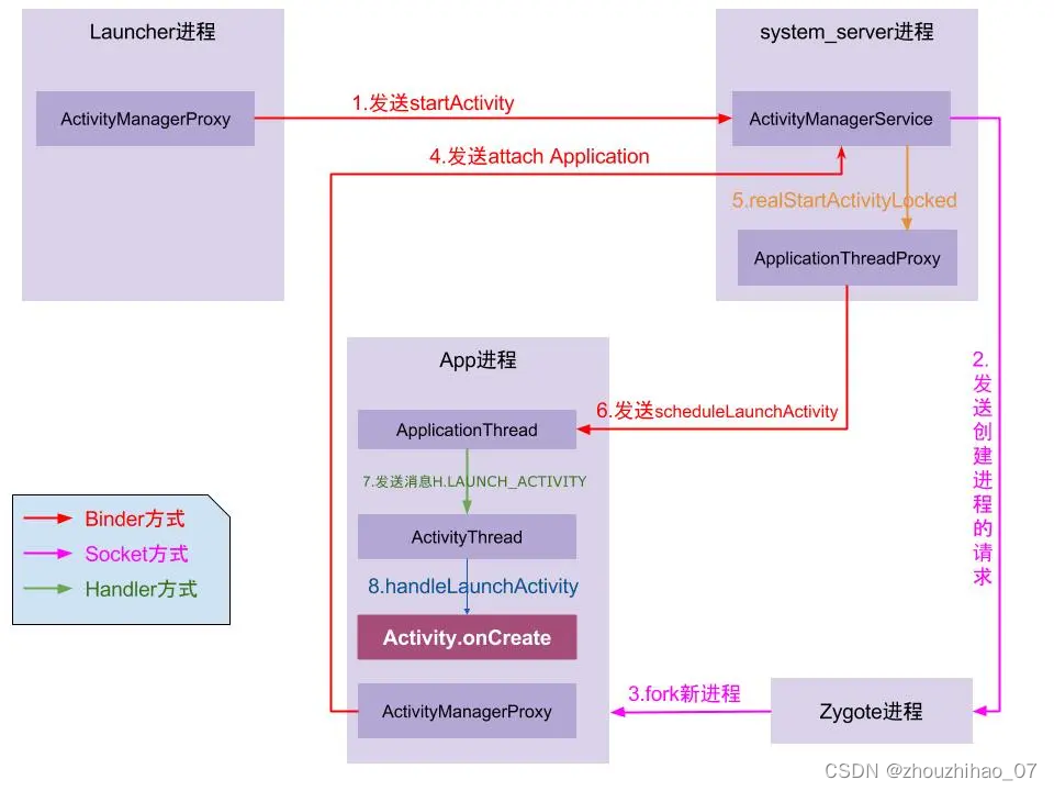 Android Framework 之AMS