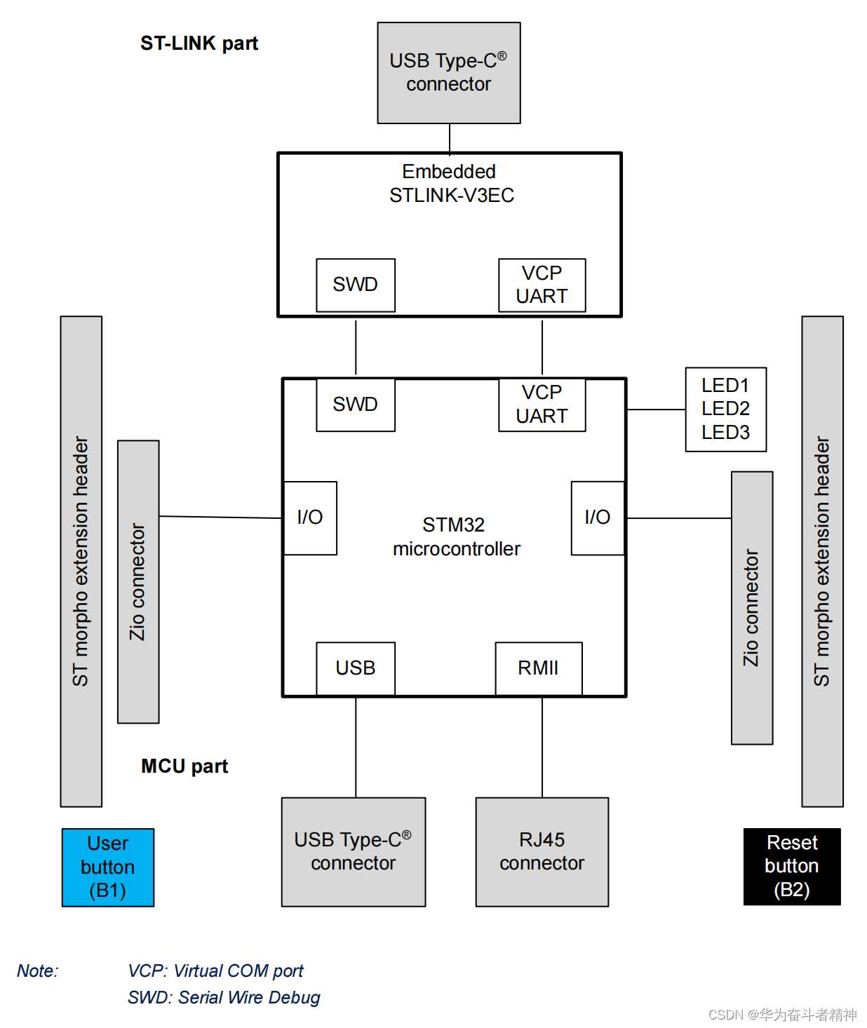 RT-Thread NUCLEO-STM32H563ZI开发板BSP说明_nucleo-h563zi 软件包-CSDN博客