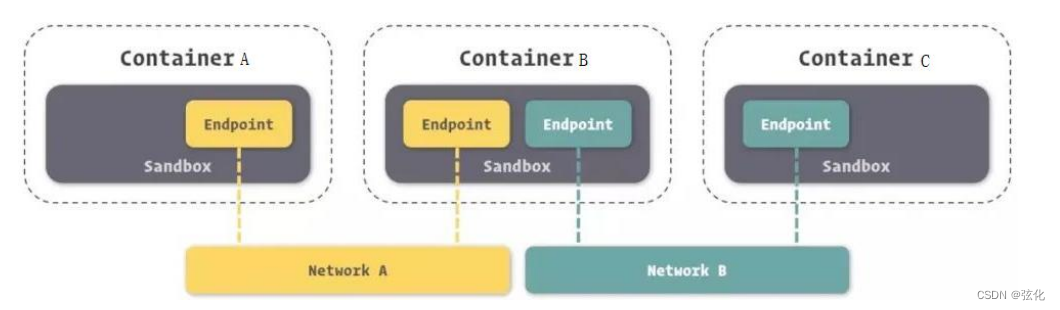 Docker 基础使用 (4) 网络管理