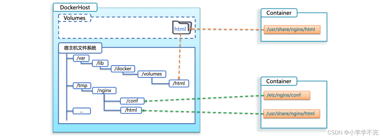 <span style='color:red;'>Docker</span>之<span style='color:red;'>存储</span>配置与<span style='color:red;'>管理</span>