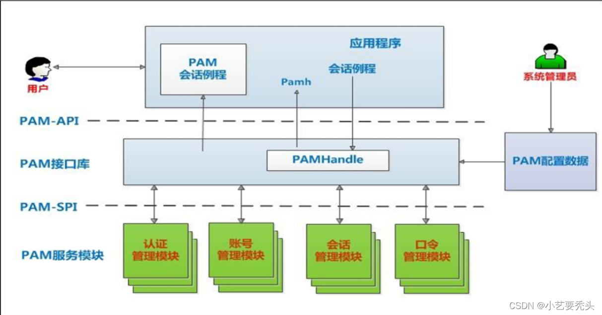 系统安全及应用