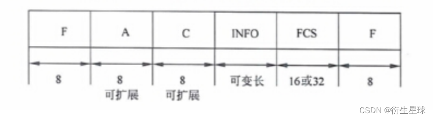 第三章 广域通信网