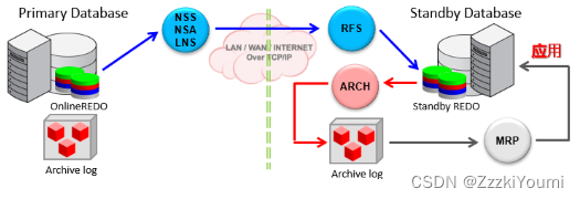 oracle DG 三种应用机制