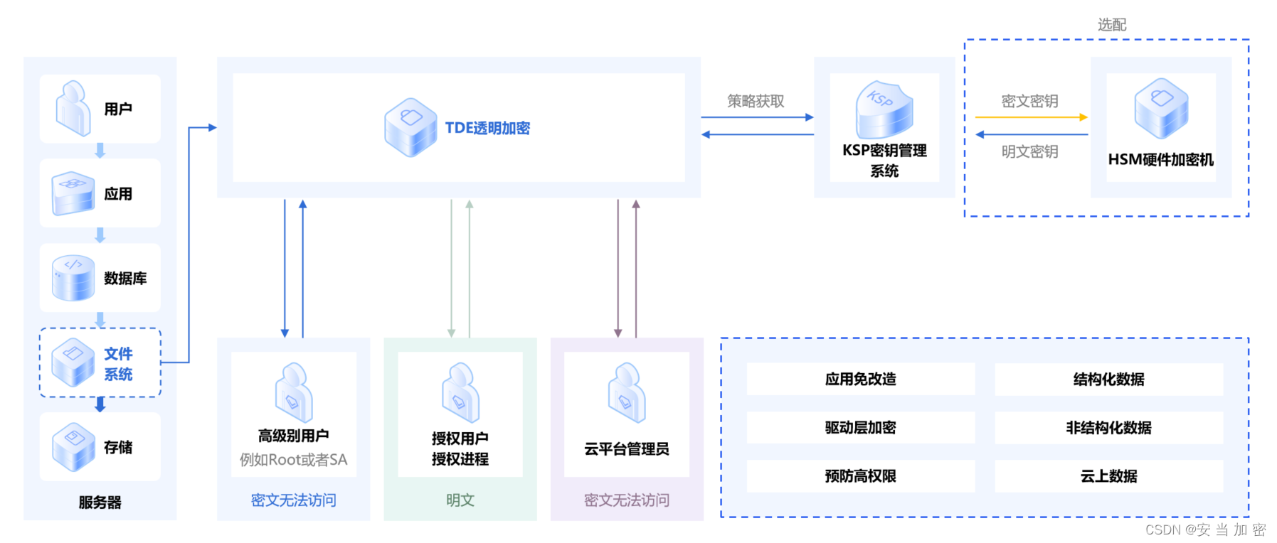 SQLite数据库免改造透明加密解决方案：给数据加把锁