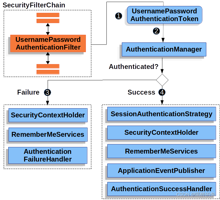 新版Spring Security6.2案例 - Authentication用户名密码