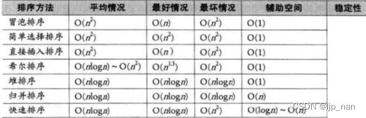 数据结构-二叉树结尾+排序