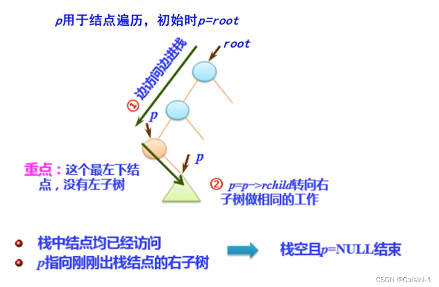 数据结构——二叉树遍历（非递归）