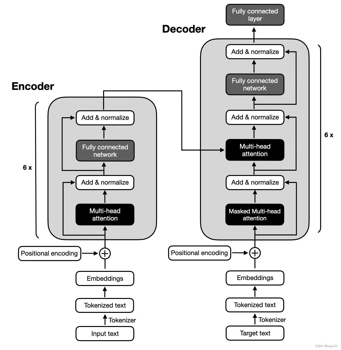 <span style='color:red;'>LLM</span>(5) | Encoder <span style='color:red;'>和</span> Decoder 架构