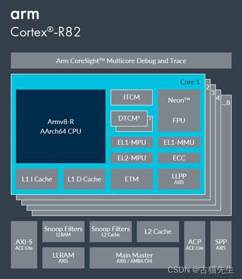 ARM Cortex-R82处理器在压缩SSD场景的应用