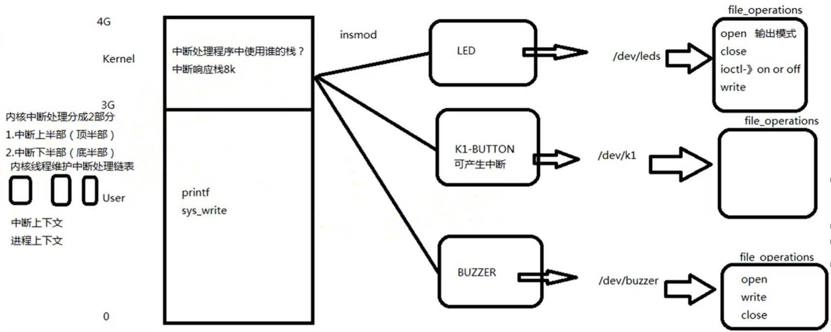 Linux嵌入式开发+驱动开发-中断