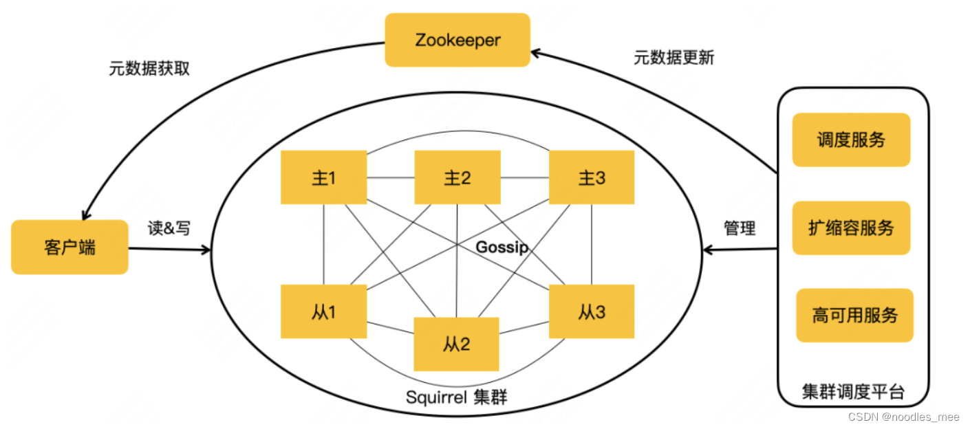 <span style='color:red;'>美</span><span style='color:red;'>团</span><span style='color:red;'>KV</span><span style='color:red;'>存储</span>squirrel和Celler学习