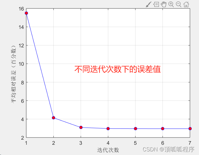 176基于matlab的自适应滤波法预测