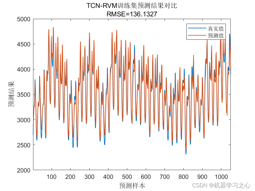 多维时序 | Matlab实现TCN-RVM时间卷积神经网络结合相关向量机多变量时间序列预测