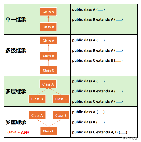 java继承类型