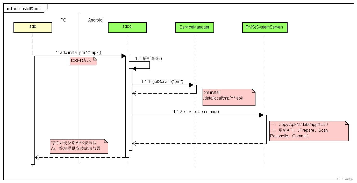 【Android12】Android Framework系列---Adb和PMS安装apk源码流程