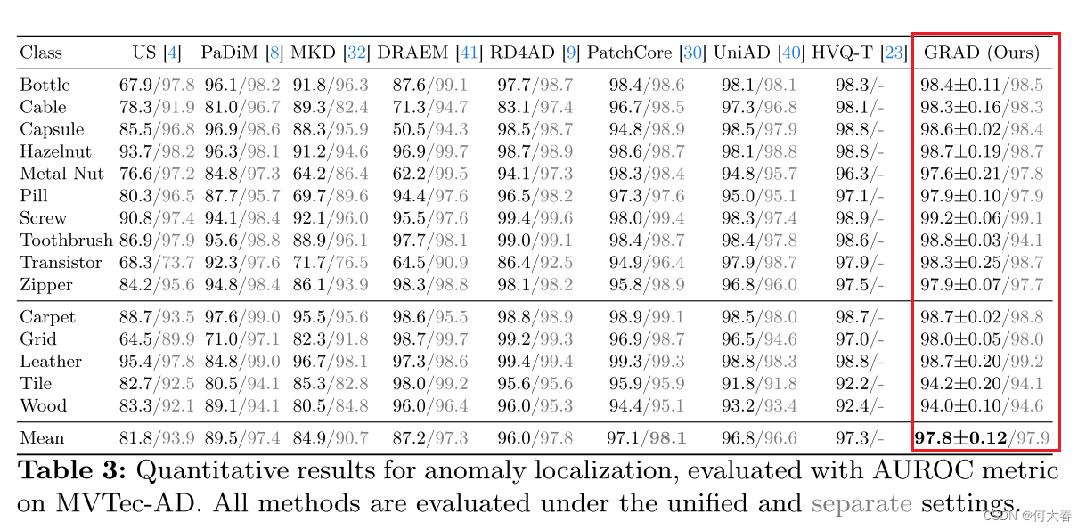 Grid-Based Continuous Normal Representation for Anomaly Detection 论文阅读