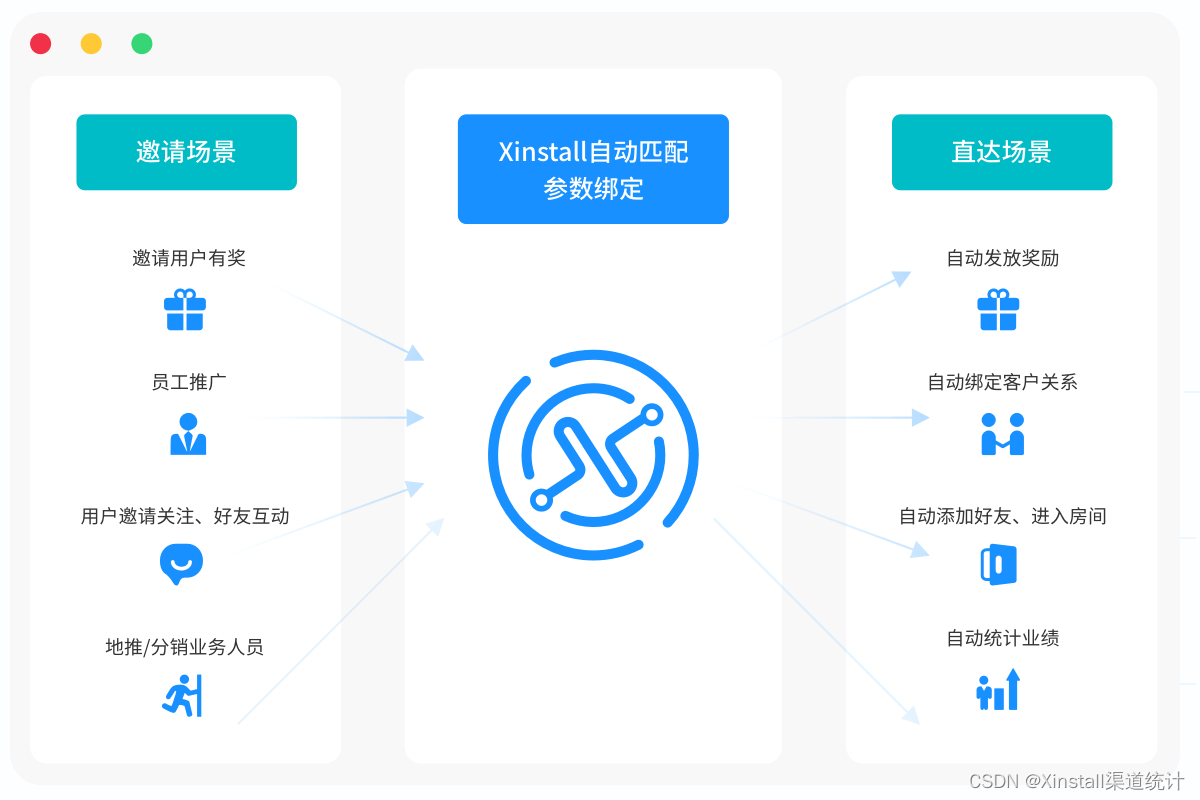 匹配到来源的邀请行为