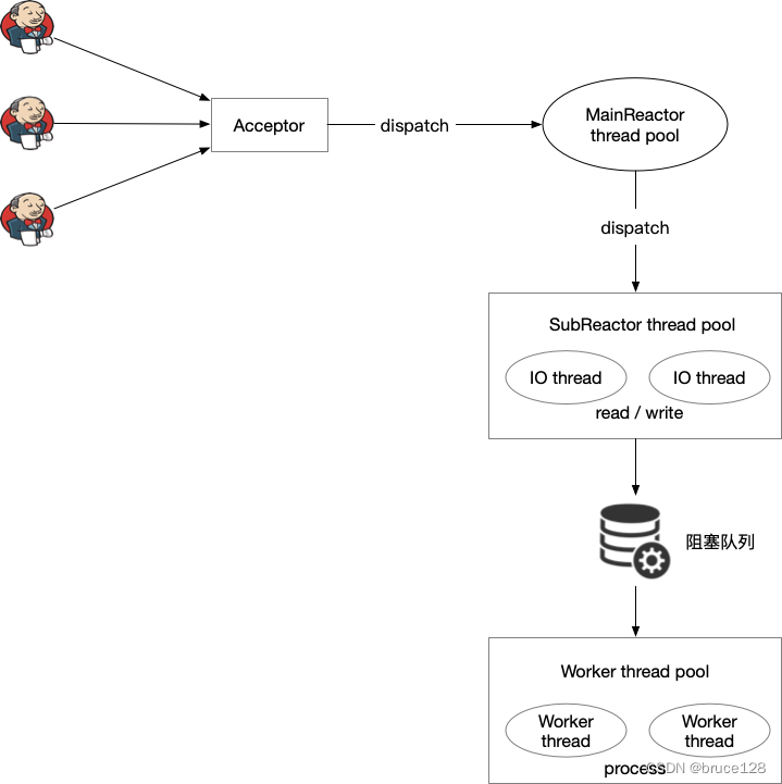 高并发Server的基石：reactor反应堆模式