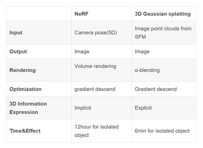 三维重建方法3D gaussian splatting与NeRF的区别和异同_3d高斯和nerf的区