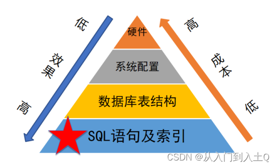 数据库系统概述之数据库优化