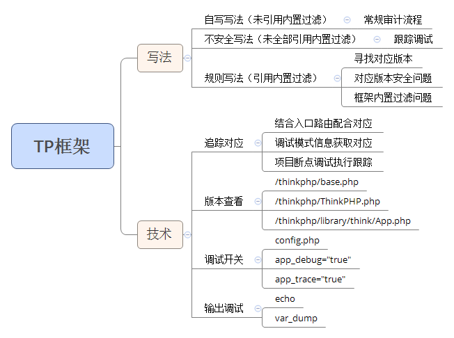 54 代码审计-TP5框架审计写法分析及代码追踪