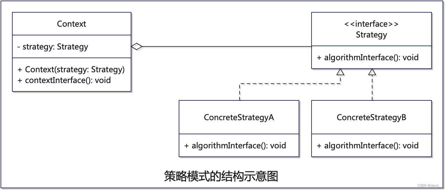 策略模式结构图