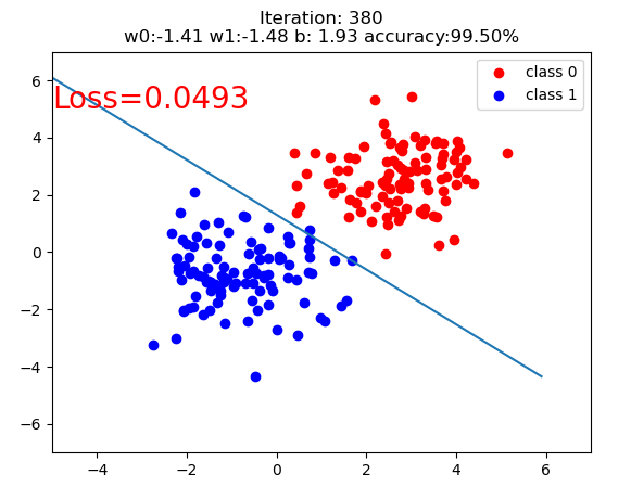 pytorch01：概念、张量操作、线性回归与逻辑回归