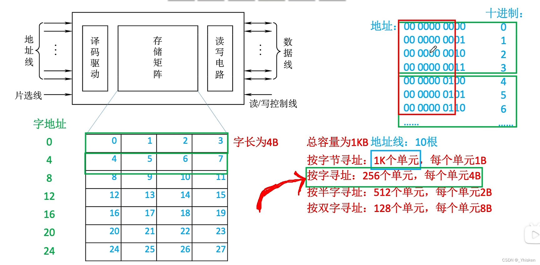 【计算机组成体系结构】主存储器的基本组成