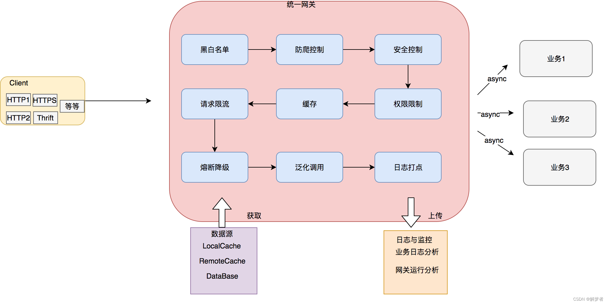 分布式概念