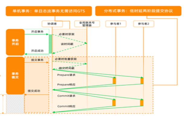 数据库新技术【分布式数据库】