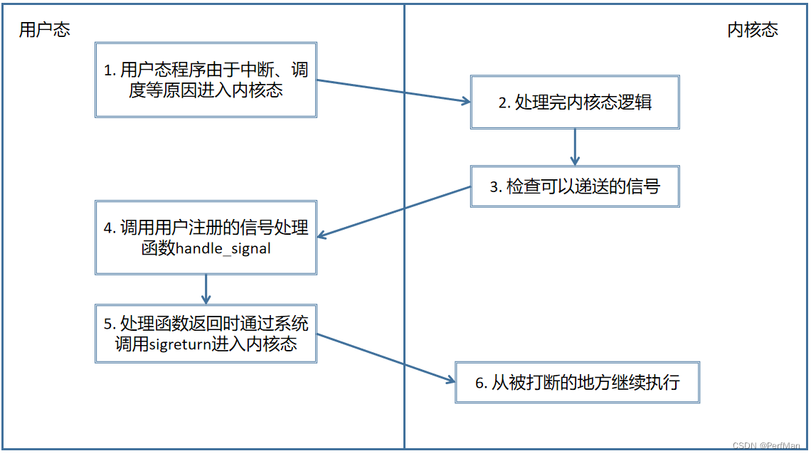 信号处理示意图