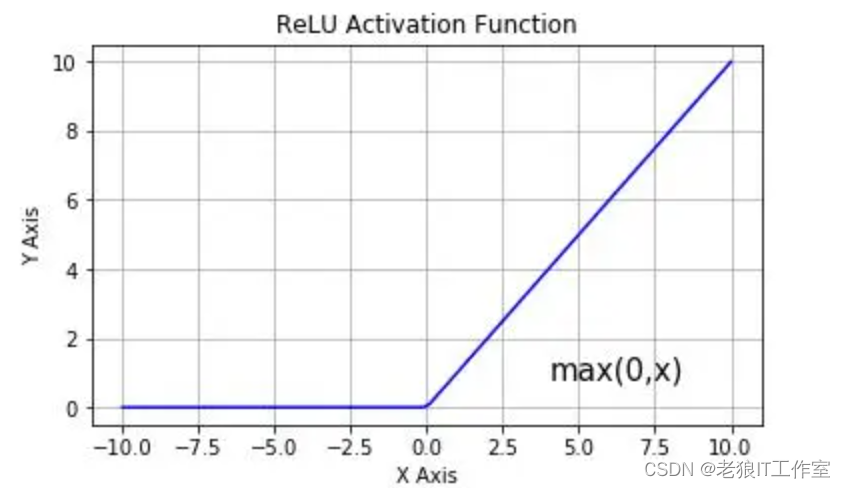 [Python] pytorch激活函数之relu函数介绍，使用场景和使用案例