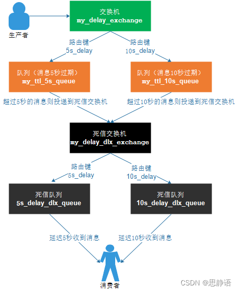 RabbitMQ的死信队列和延迟队列