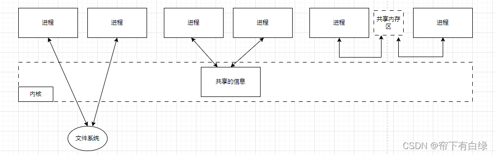 Unix进程间通信之简介-总体概述和引子