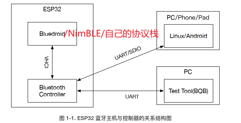 ESP32 BLE学习（0） — 基础架构