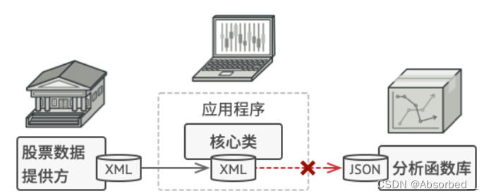 你无法 “直接” 使用分析函数库， 因为它所需的输入数据格式与你的程序不兼容。
